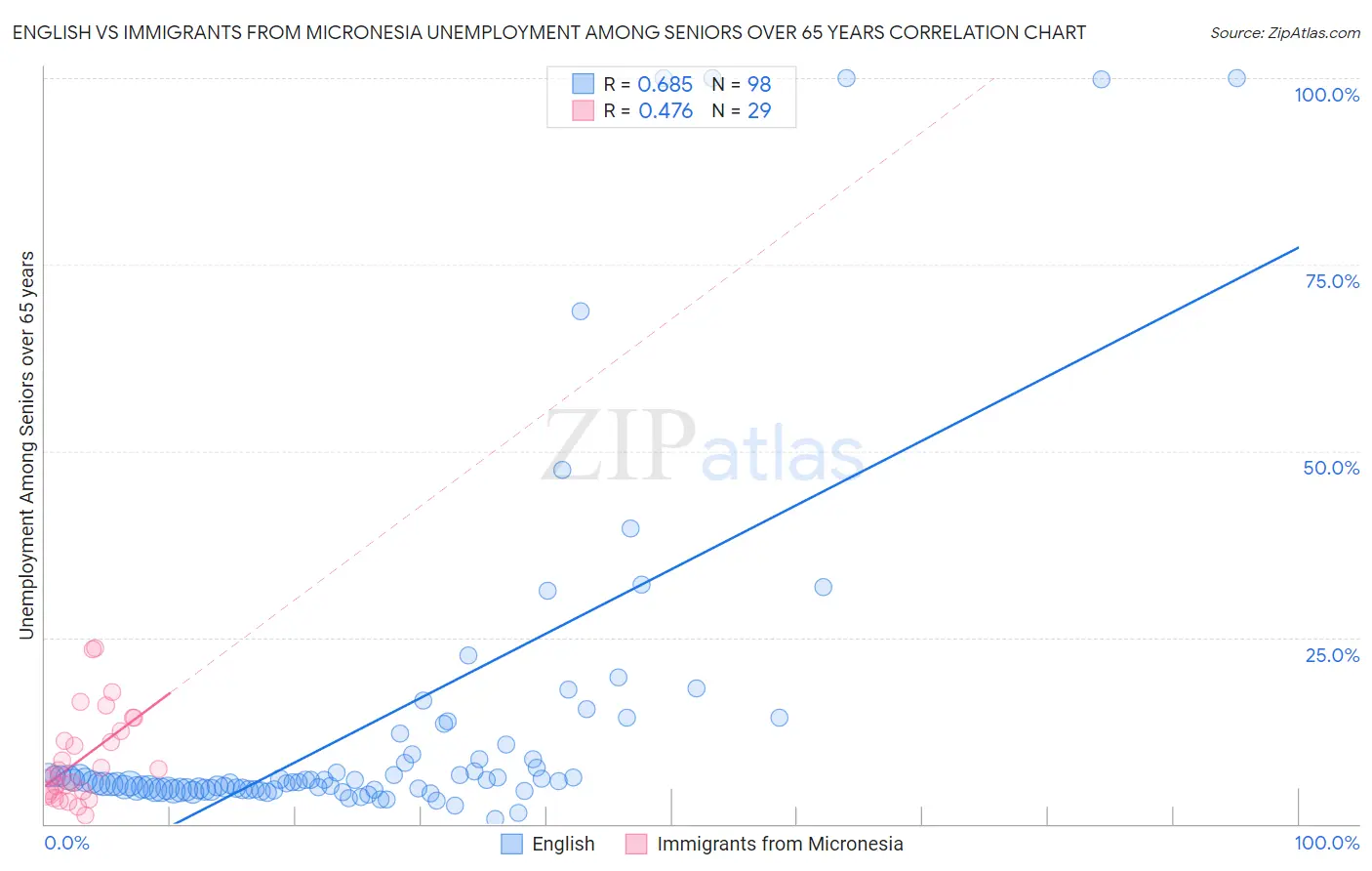 English vs Immigrants from Micronesia Unemployment Among Seniors over 65 years