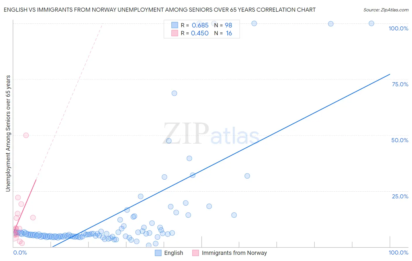 English vs Immigrants from Norway Unemployment Among Seniors over 65 years