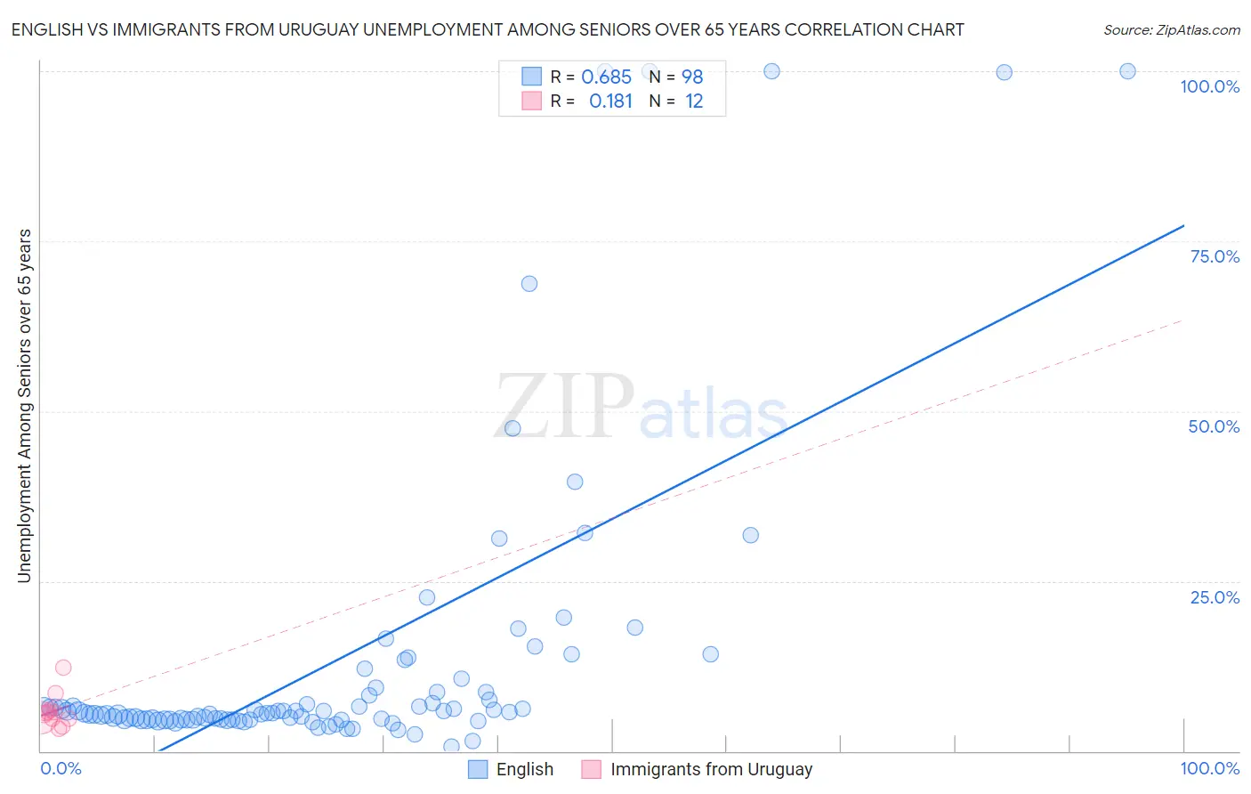 English vs Immigrants from Uruguay Unemployment Among Seniors over 65 years