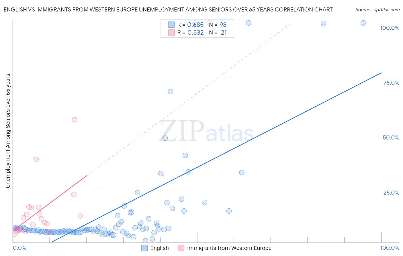 English vs Immigrants from Western Europe Unemployment Among Seniors over 65 years