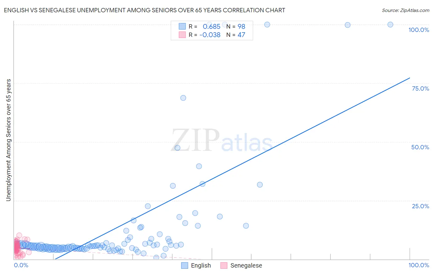 English vs Senegalese Unemployment Among Seniors over 65 years