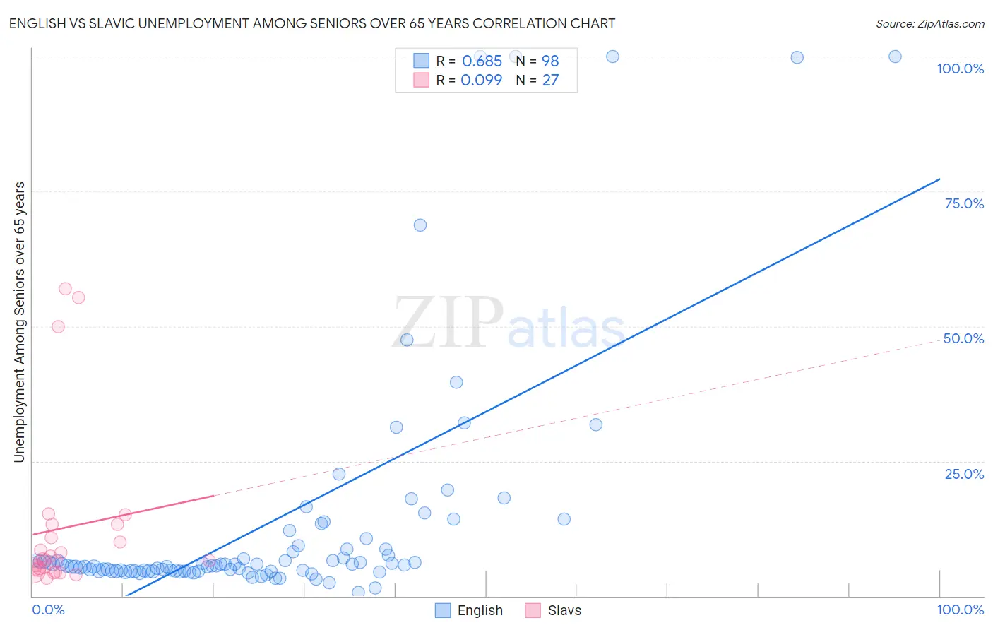 English vs Slavic Unemployment Among Seniors over 65 years