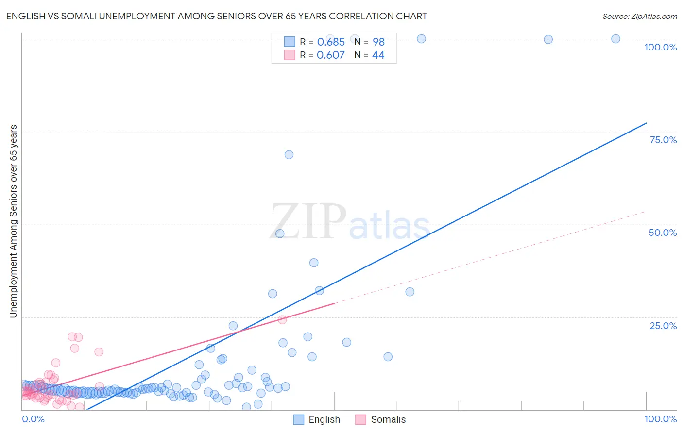 English vs Somali Unemployment Among Seniors over 65 years