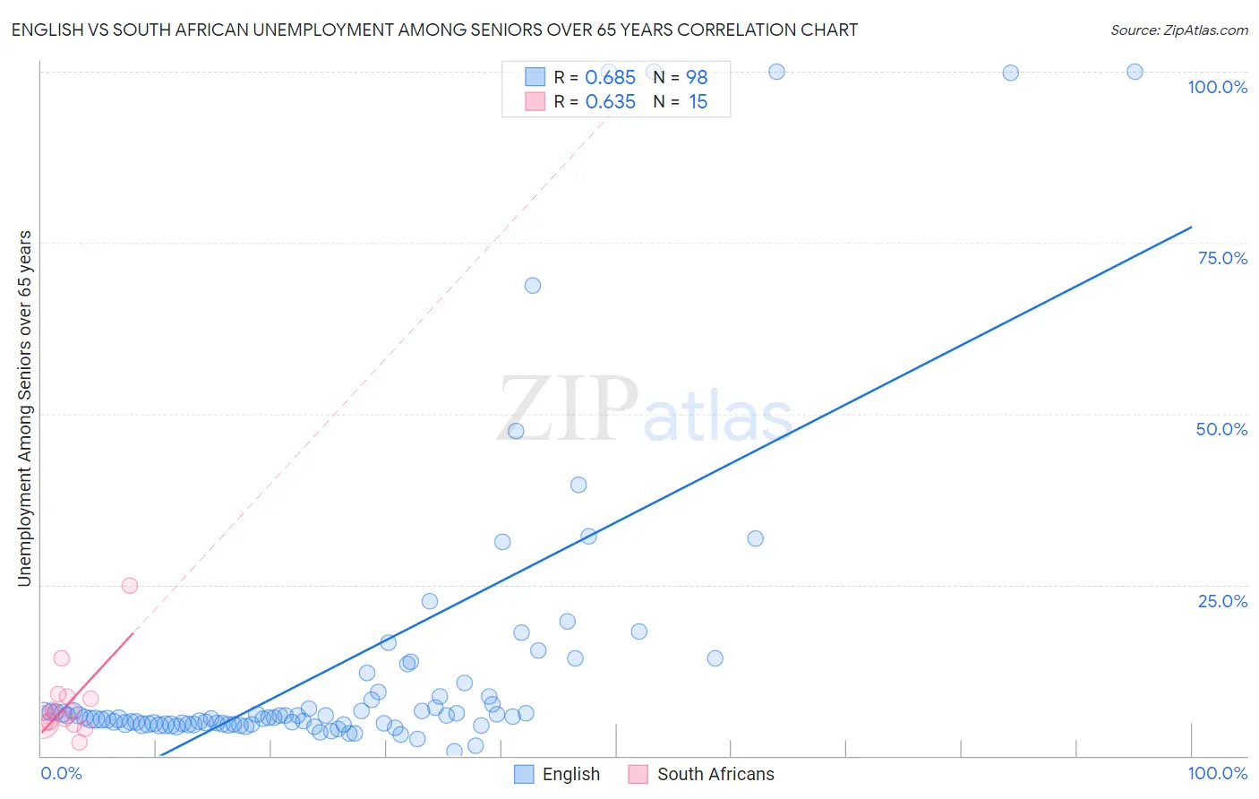 English vs South African Unemployment Among Seniors over 65 years