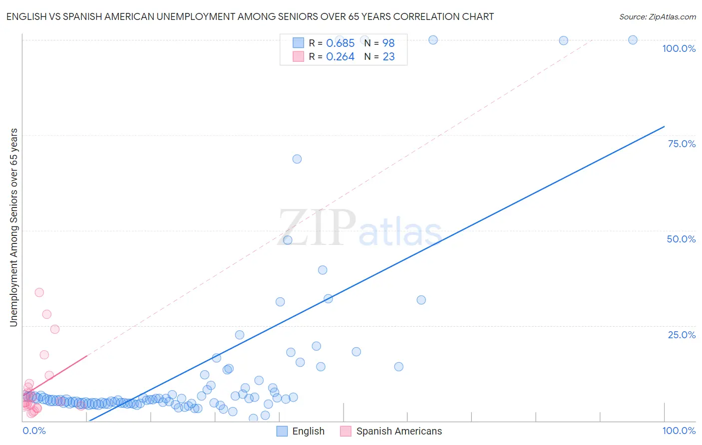 English vs Spanish American Unemployment Among Seniors over 65 years