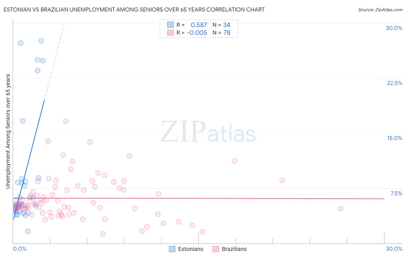 Estonian vs Brazilian Unemployment Among Seniors over 65 years