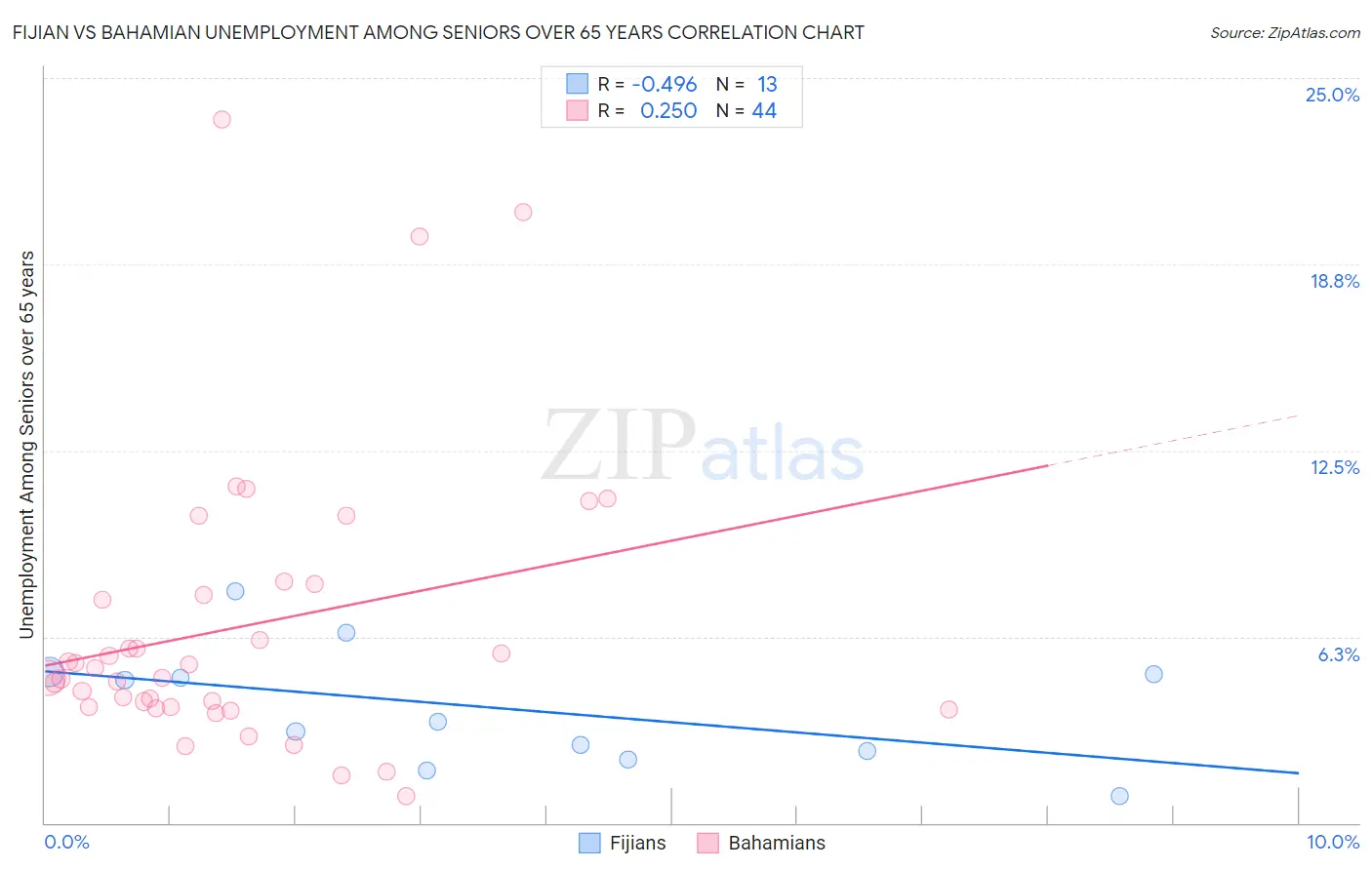 Fijian vs Bahamian Unemployment Among Seniors over 65 years