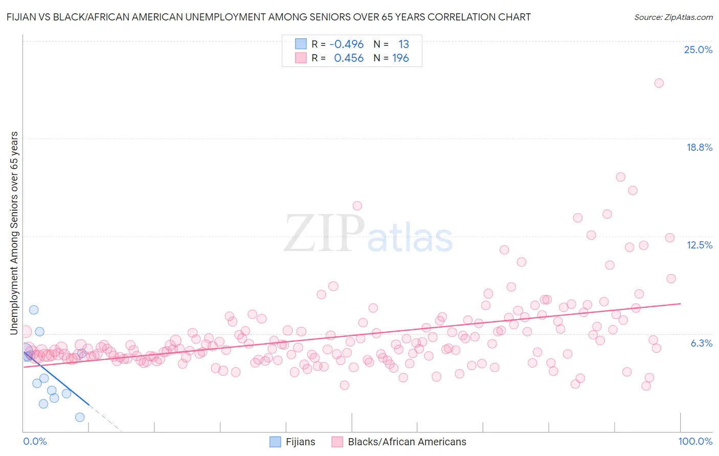 Fijian vs Black/African American Unemployment Among Seniors over 65 years