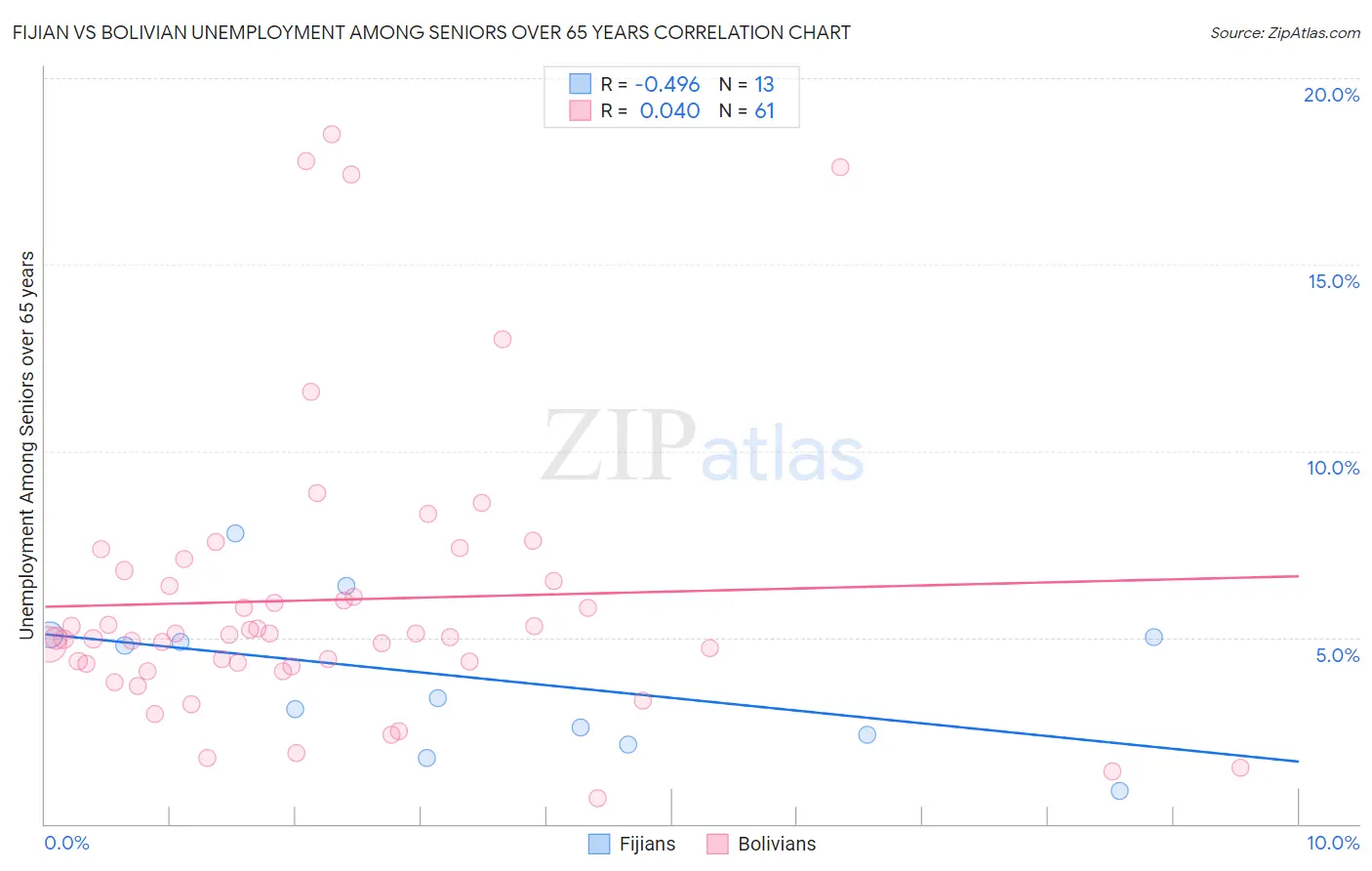 Fijian vs Bolivian Unemployment Among Seniors over 65 years