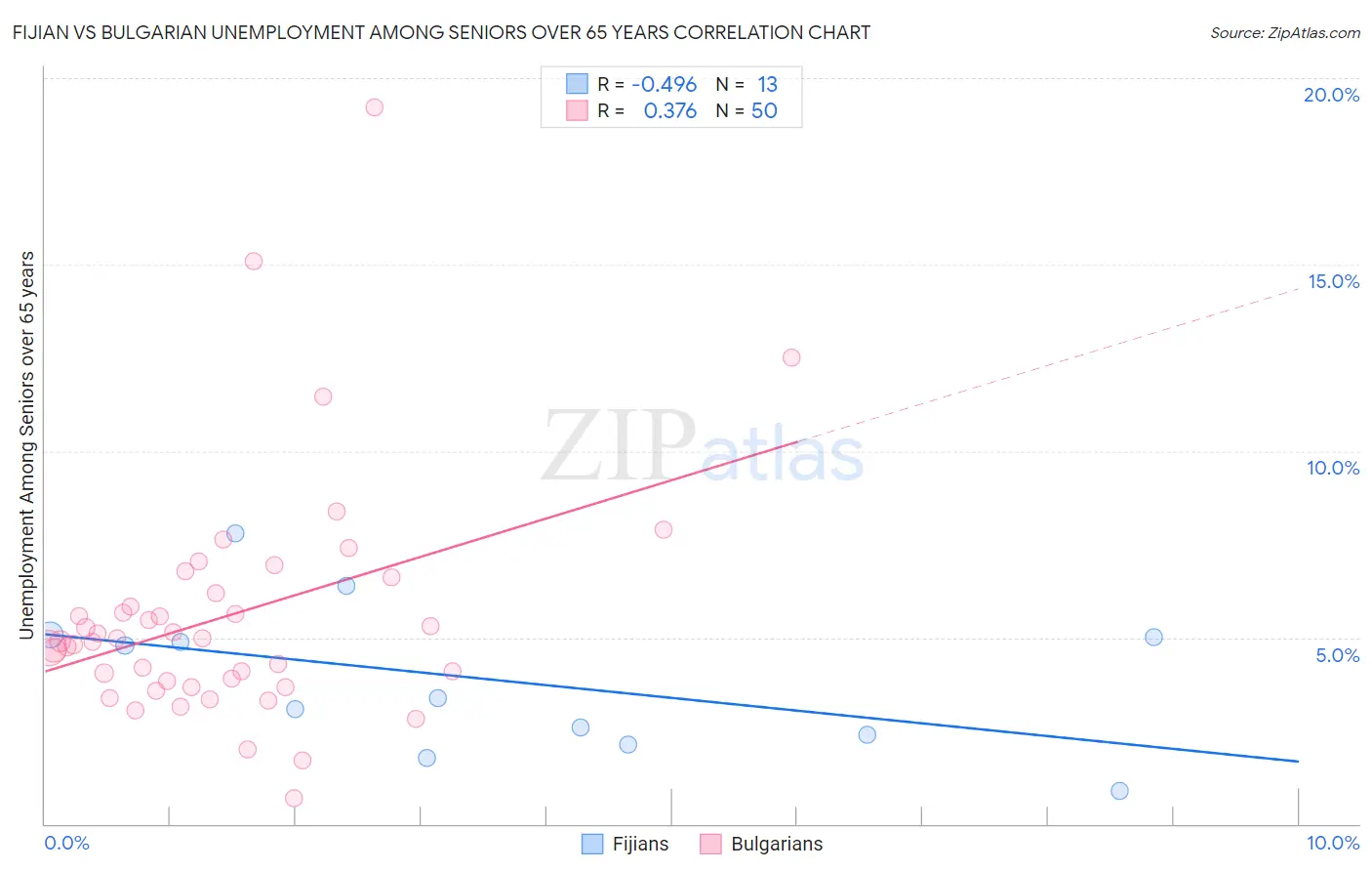 Fijian vs Bulgarian Unemployment Among Seniors over 65 years