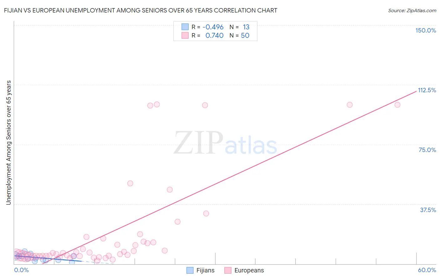 Fijian vs European Unemployment Among Seniors over 65 years