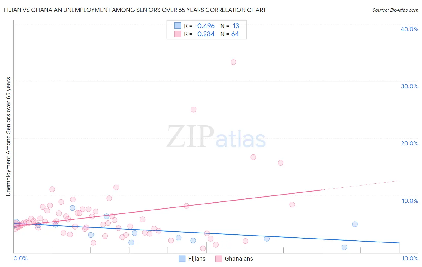 Fijian vs Ghanaian Unemployment Among Seniors over 65 years