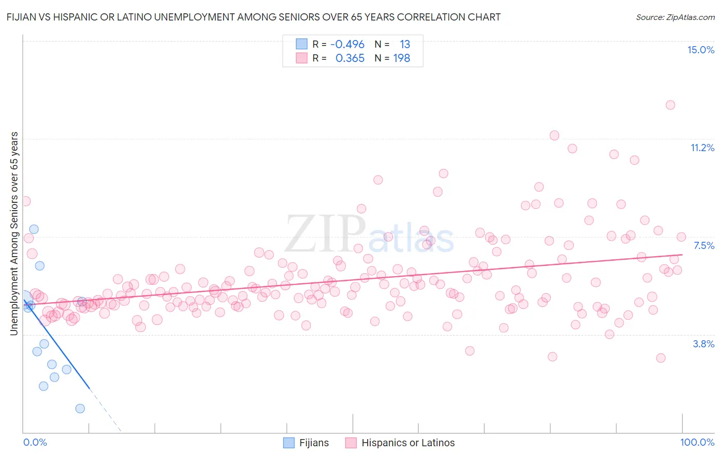 Fijian vs Hispanic or Latino Unemployment Among Seniors over 65 years