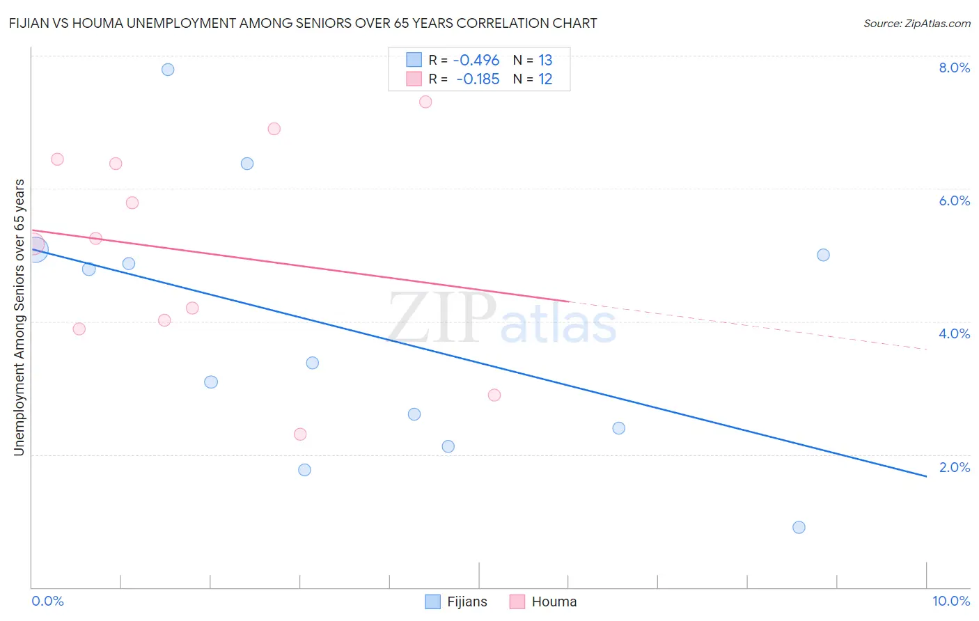 Fijian vs Houma Unemployment Among Seniors over 65 years