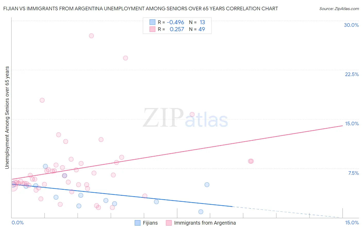 Fijian vs Immigrants from Argentina Unemployment Among Seniors over 65 years