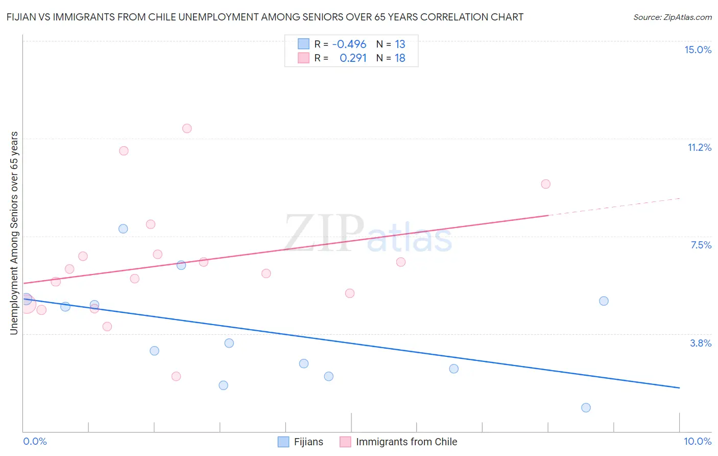 Fijian vs Immigrants from Chile Unemployment Among Seniors over 65 years