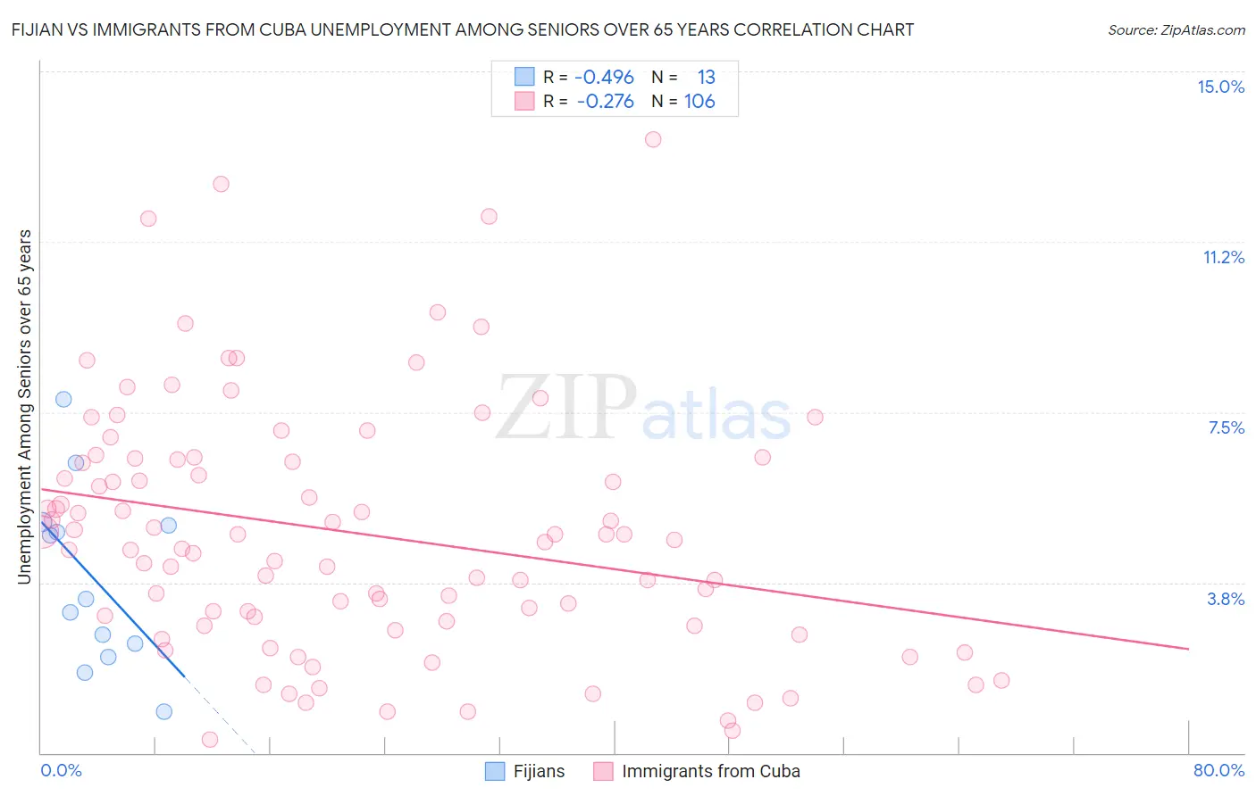 Fijian vs Immigrants from Cuba Unemployment Among Seniors over 65 years