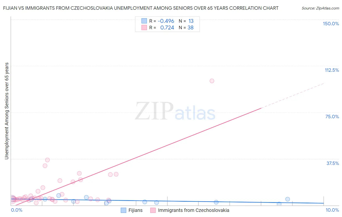 Fijian vs Immigrants from Czechoslovakia Unemployment Among Seniors over 65 years