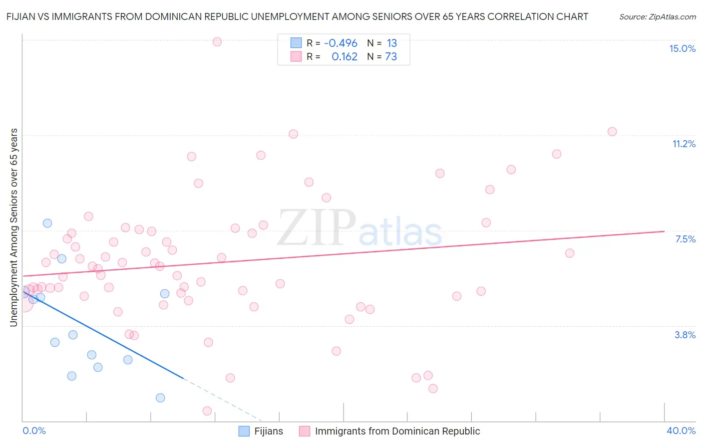 Fijian vs Immigrants from Dominican Republic Unemployment Among Seniors over 65 years