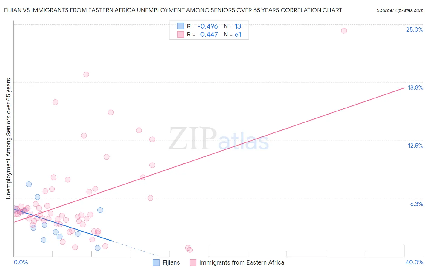 Fijian vs Immigrants from Eastern Africa Unemployment Among Seniors over 65 years