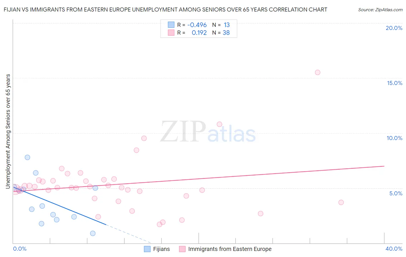 Fijian vs Immigrants from Eastern Europe Unemployment Among Seniors over 65 years