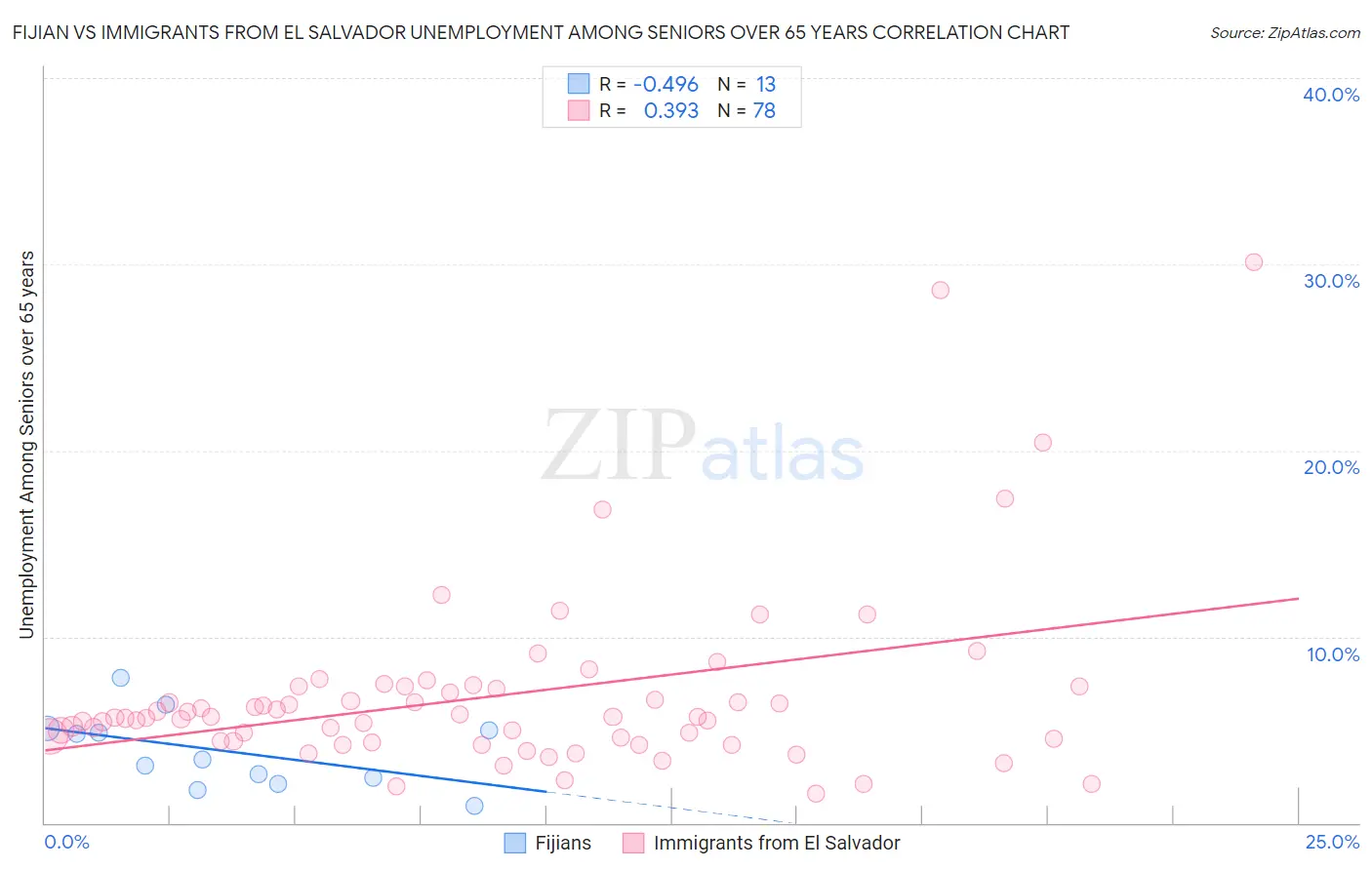 Fijian vs Immigrants from El Salvador Unemployment Among Seniors over 65 years