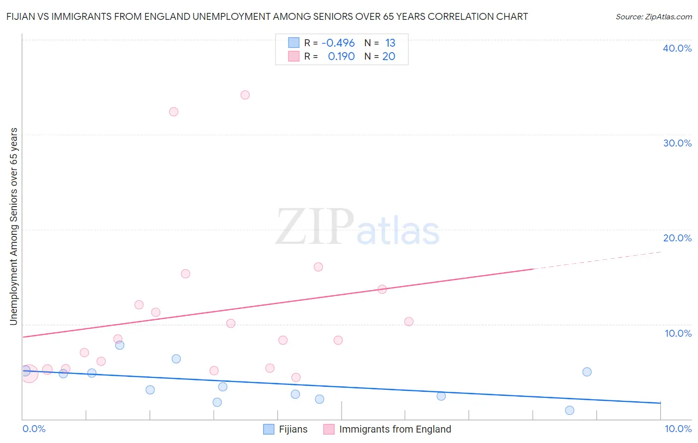 Fijian vs Immigrants from England Unemployment Among Seniors over 65 years