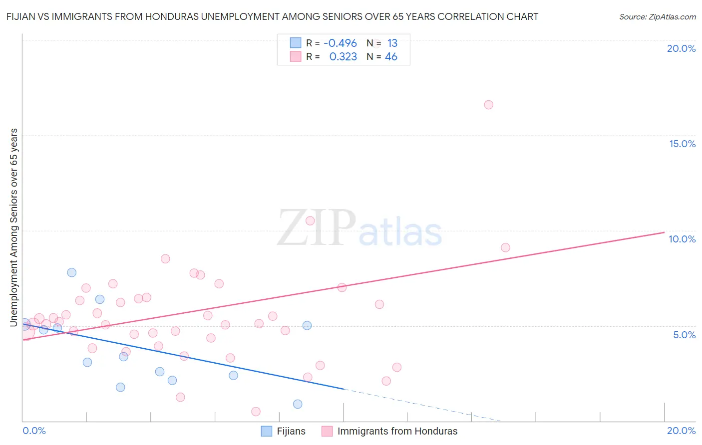 Fijian vs Immigrants from Honduras Unemployment Among Seniors over 65 years