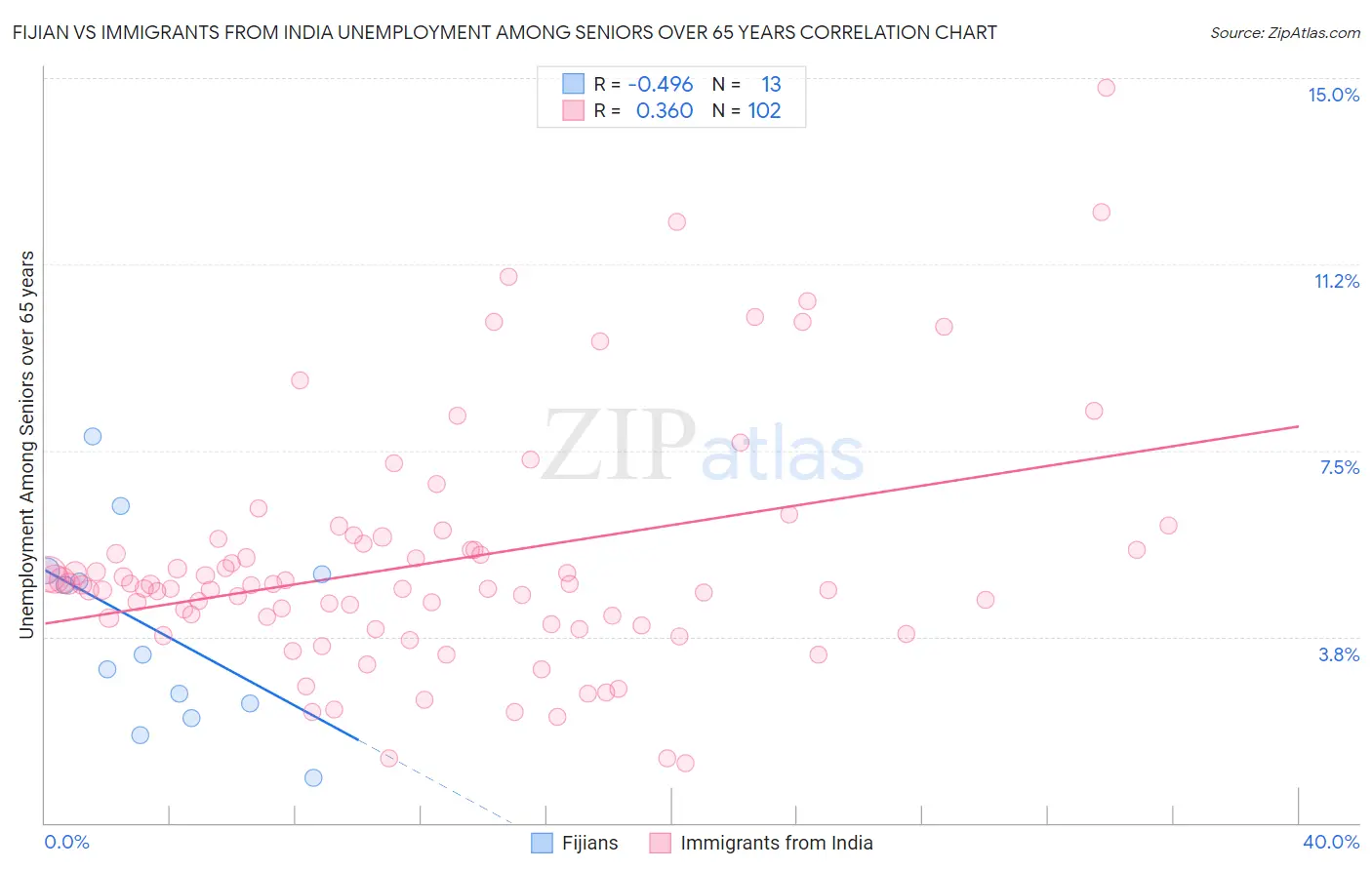 Fijian vs Immigrants from India Unemployment Among Seniors over 65 years