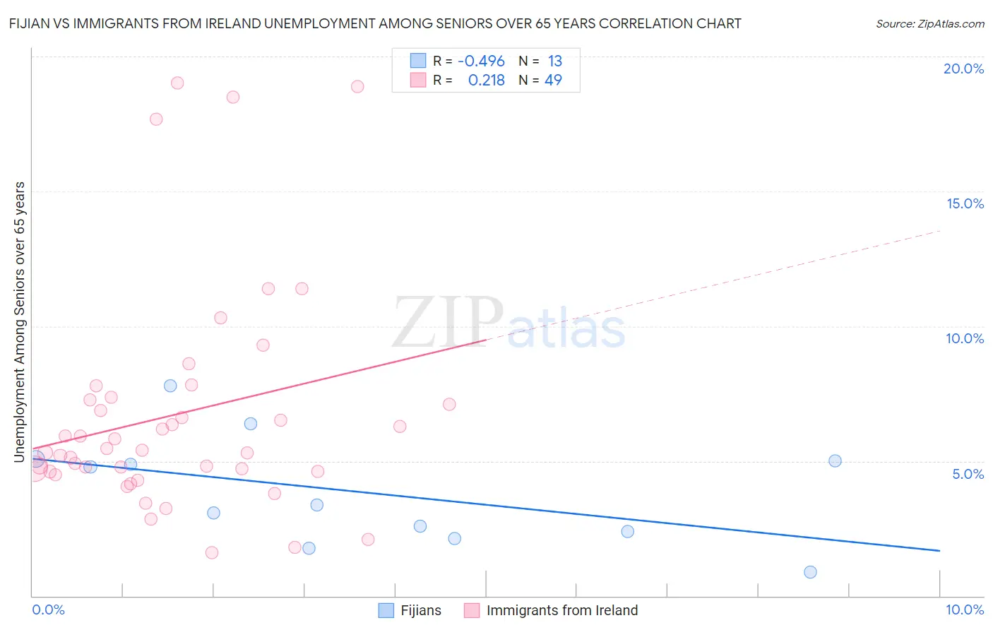 Fijian vs Immigrants from Ireland Unemployment Among Seniors over 65 years