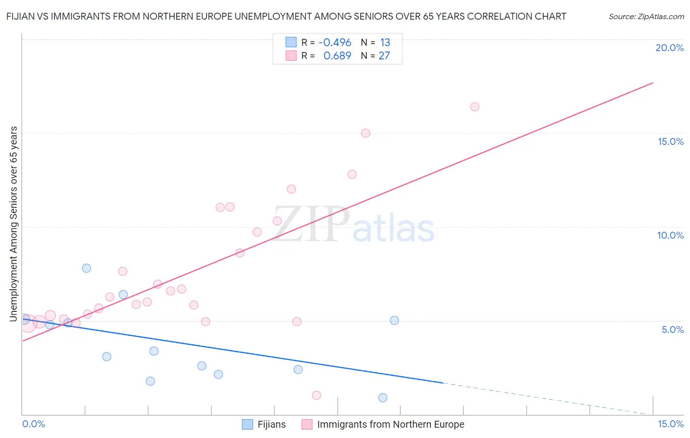 Fijian vs Immigrants from Northern Europe Unemployment Among Seniors over 65 years