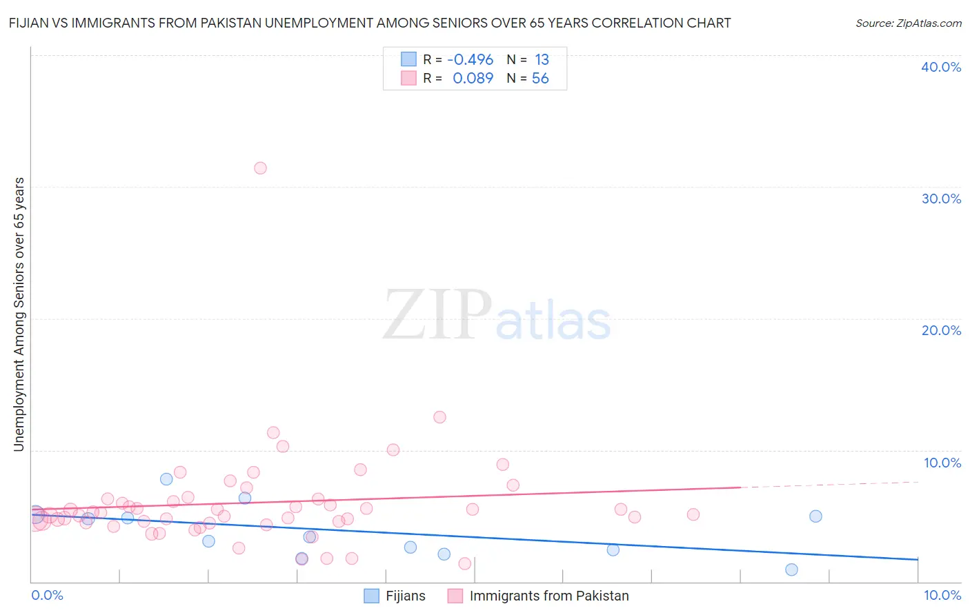 Fijian vs Immigrants from Pakistan Unemployment Among Seniors over 65 years