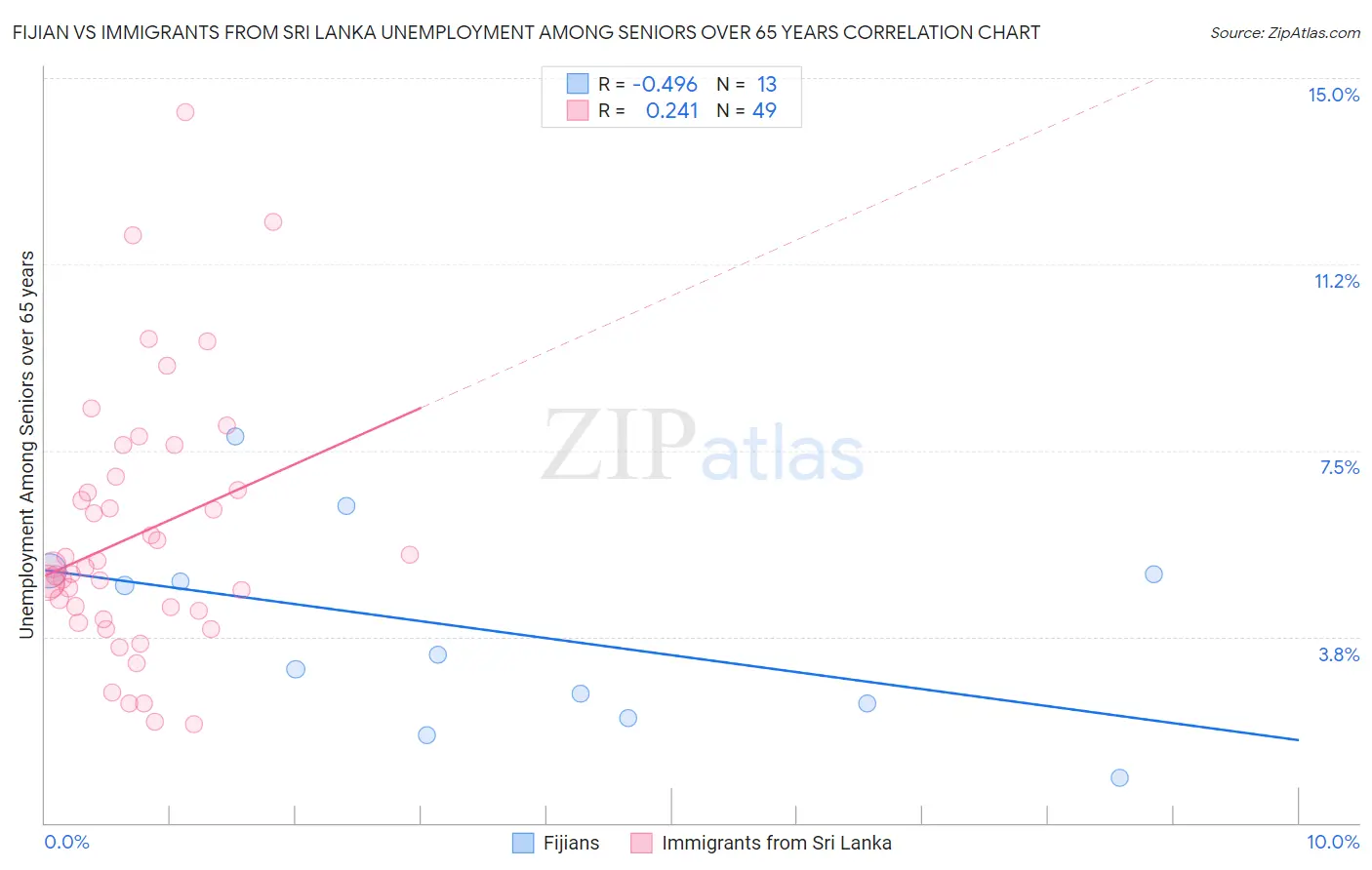 Fijian vs Immigrants from Sri Lanka Unemployment Among Seniors over 65 years