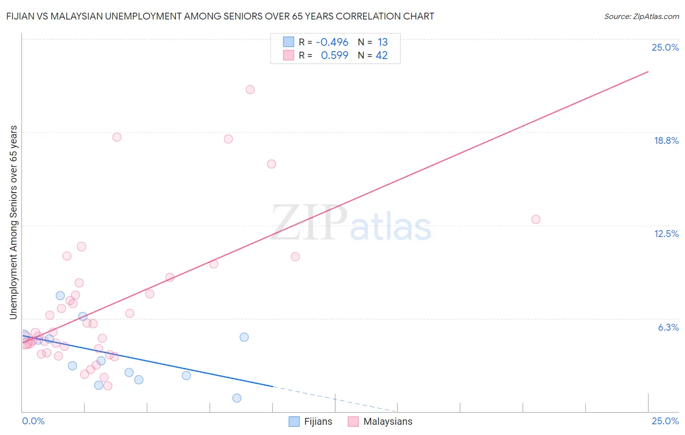 Fijian vs Malaysian Unemployment Among Seniors over 65 years