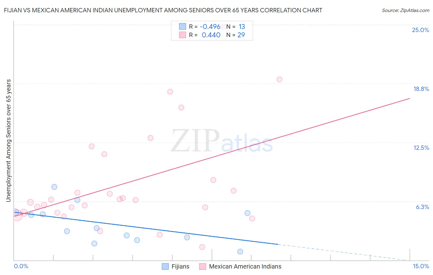 Fijian vs Mexican American Indian Unemployment Among Seniors over 65 years