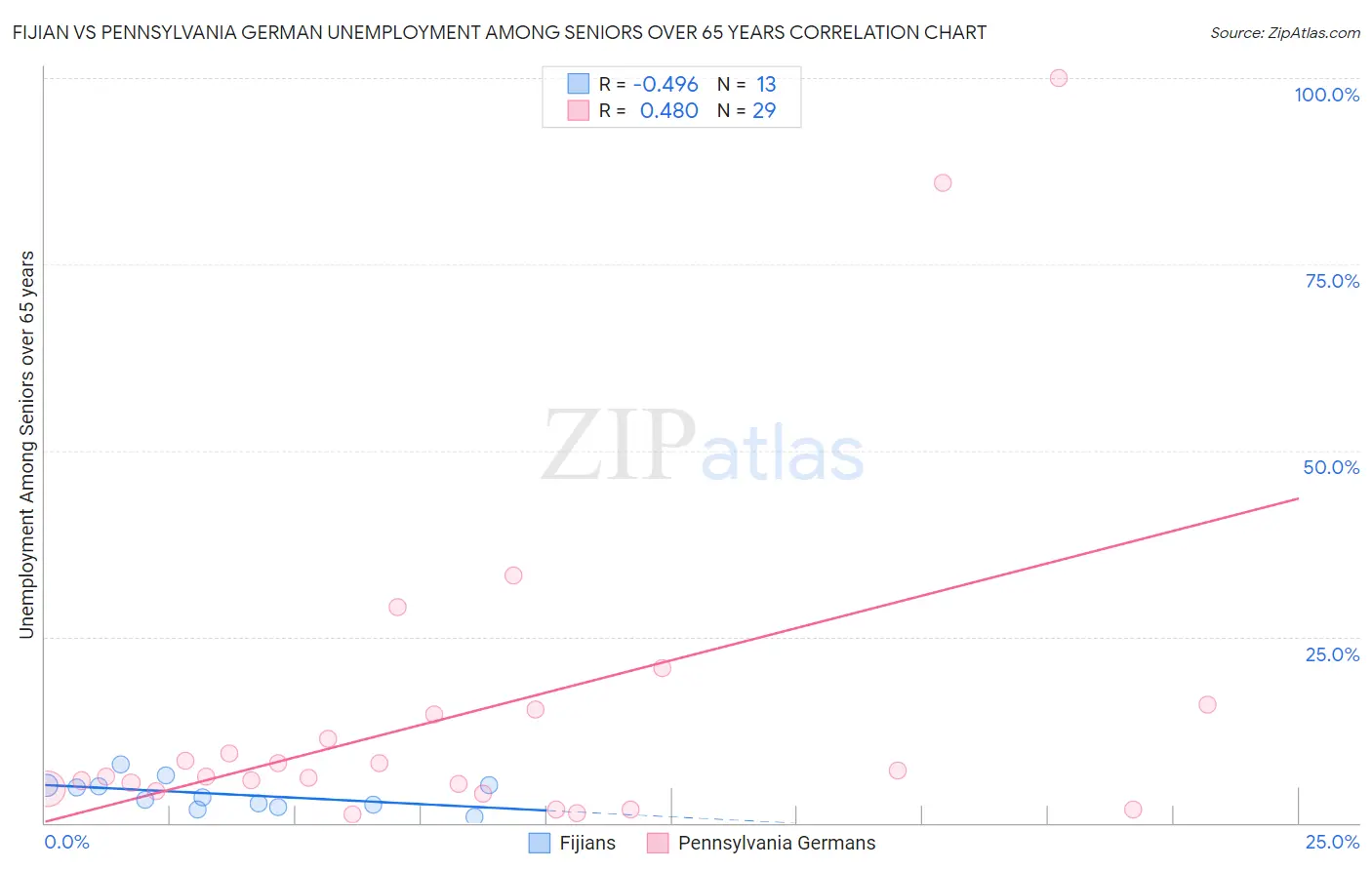 Fijian vs Pennsylvania German Unemployment Among Seniors over 65 years