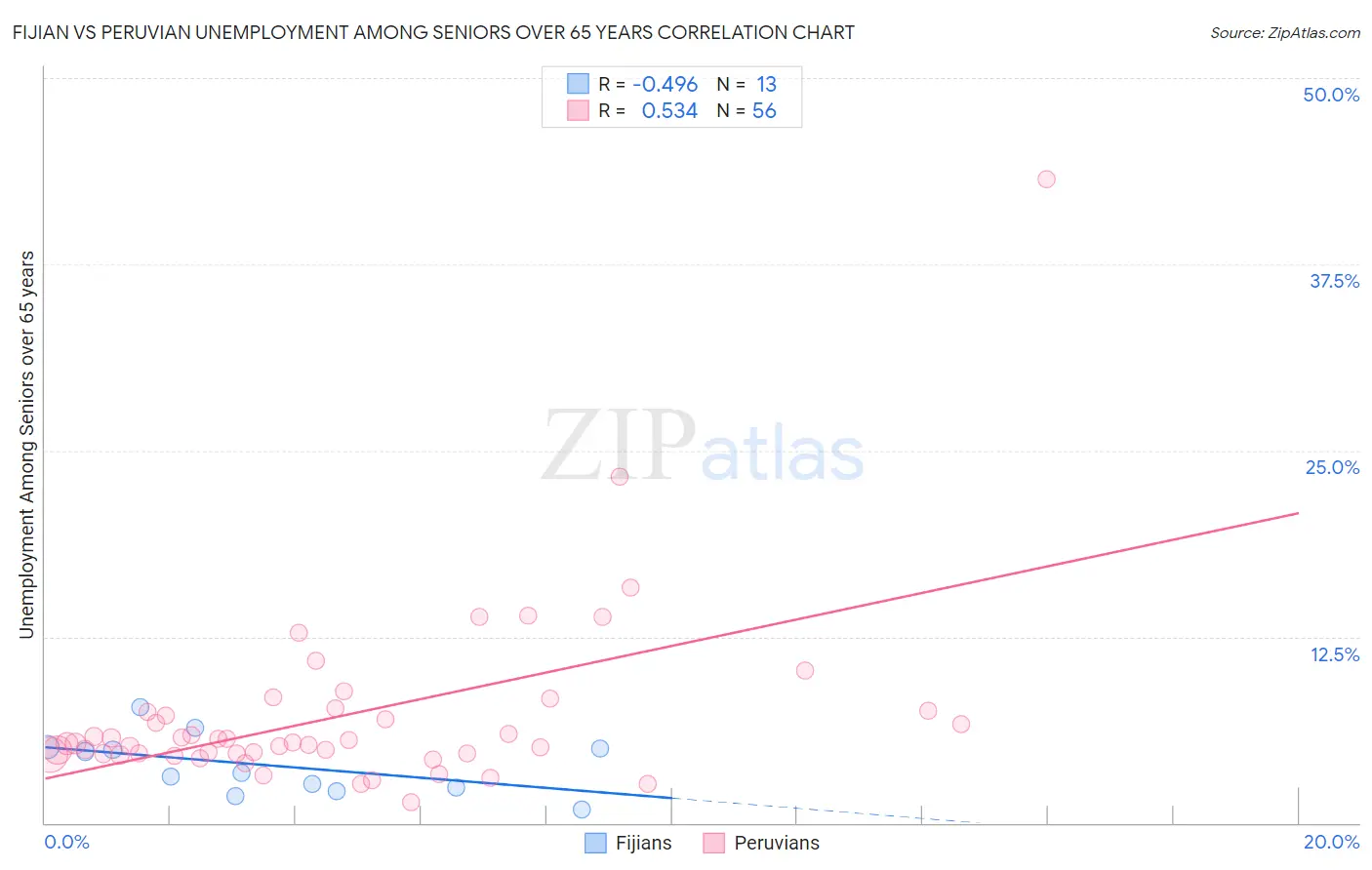 Fijian vs Peruvian Unemployment Among Seniors over 65 years