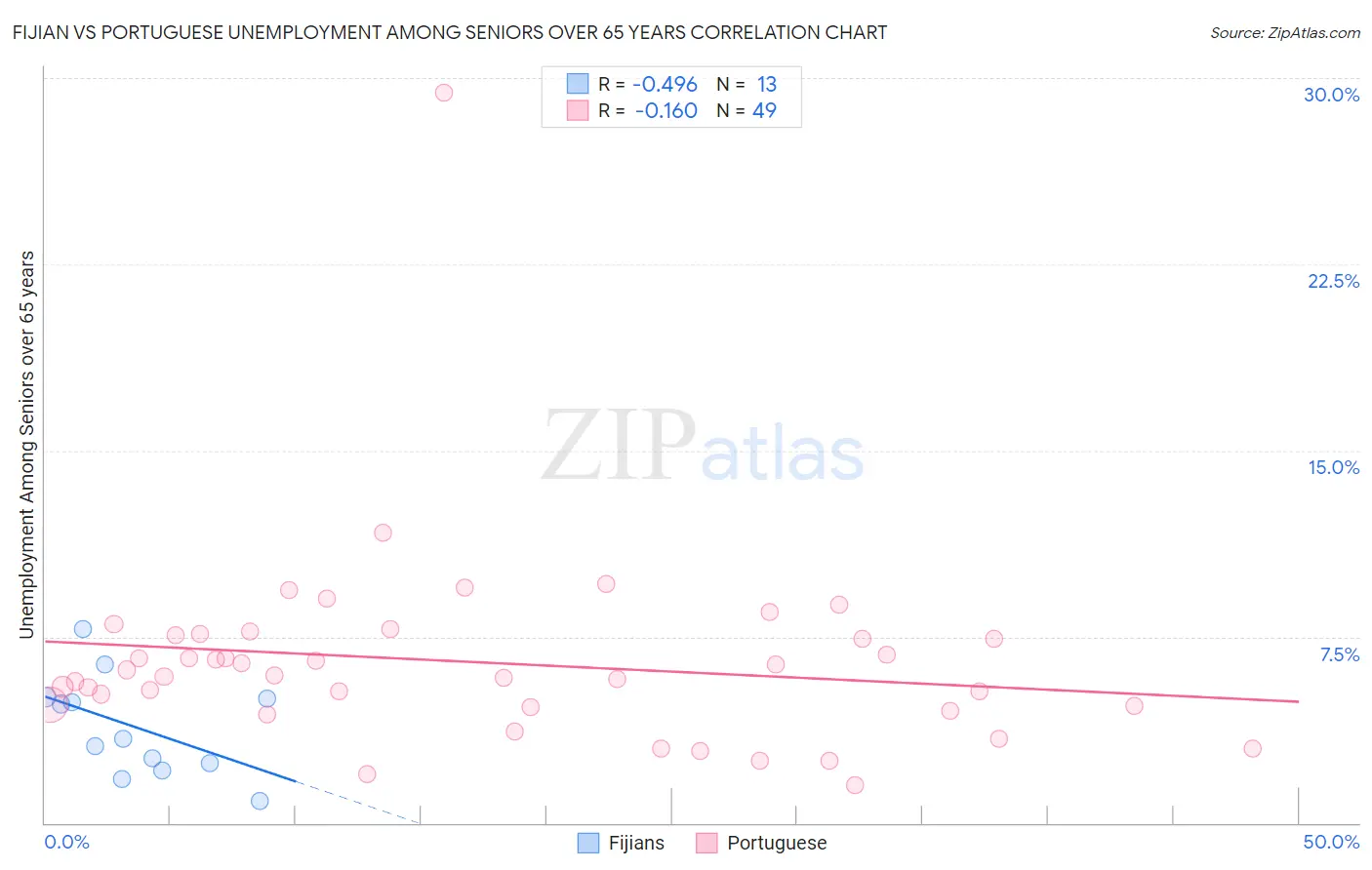 Fijian vs Portuguese Unemployment Among Seniors over 65 years