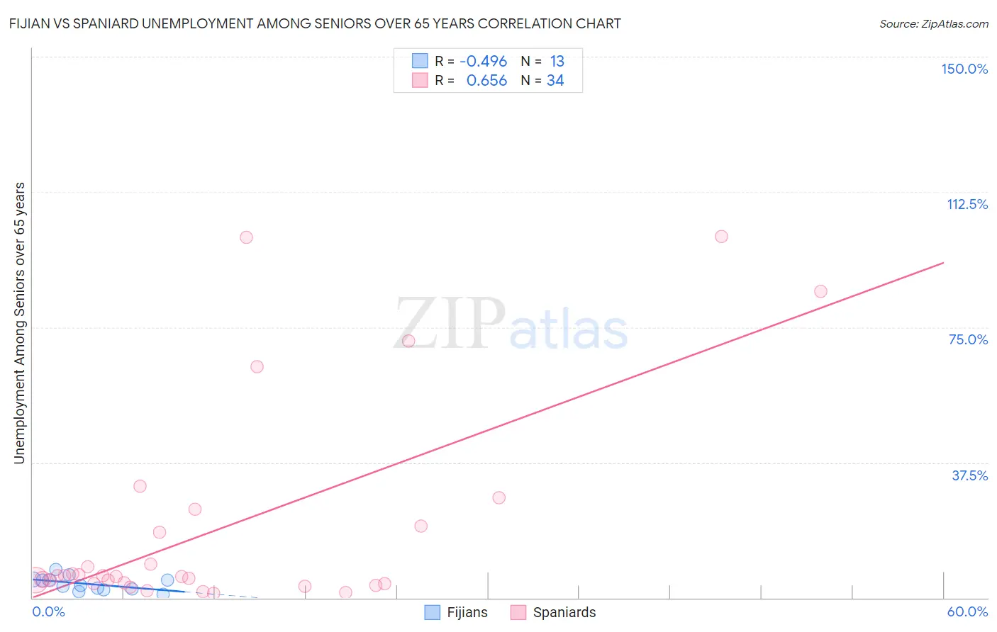 Fijian vs Spaniard Unemployment Among Seniors over 65 years