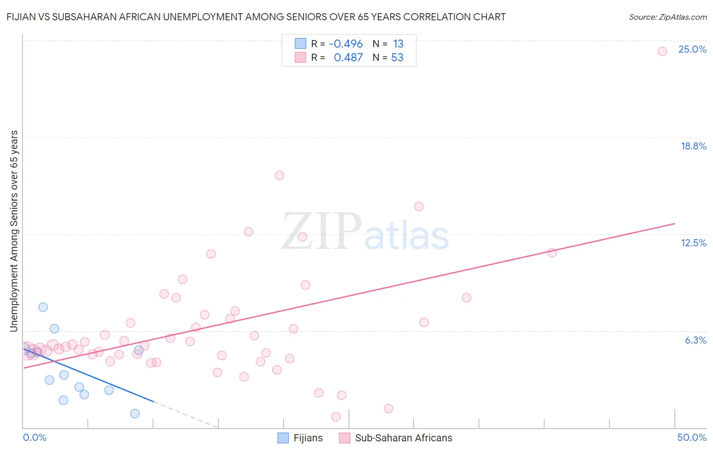 Fijian vs Subsaharan African Unemployment Among Seniors over 65 years