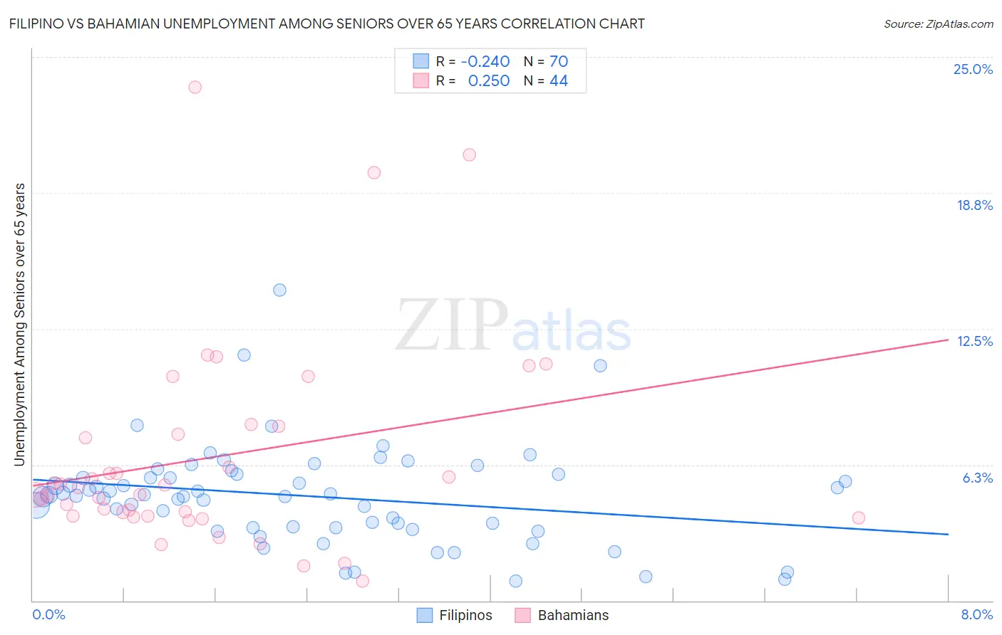 Filipino vs Bahamian Unemployment Among Seniors over 65 years