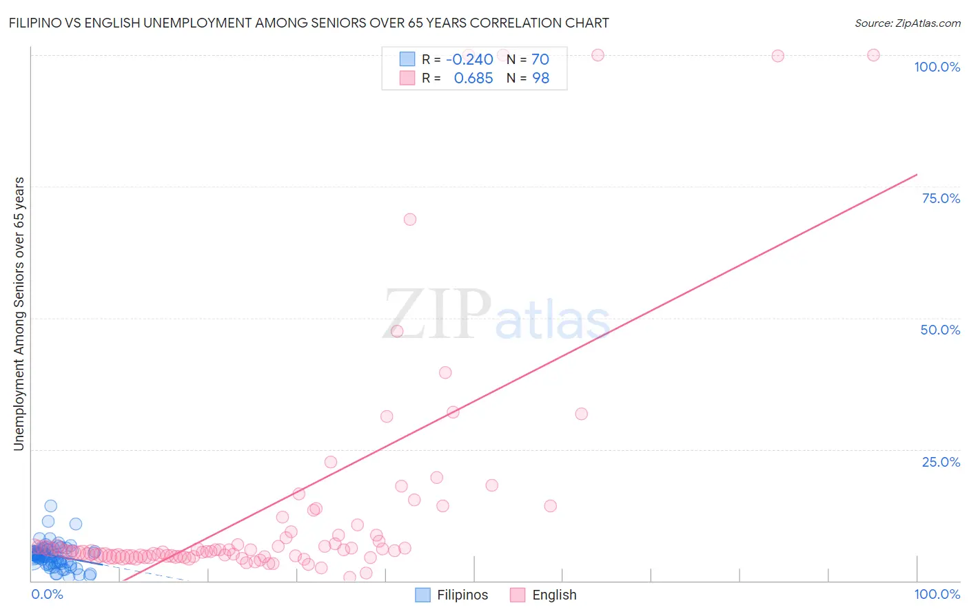 Filipino vs English Unemployment Among Seniors over 65 years