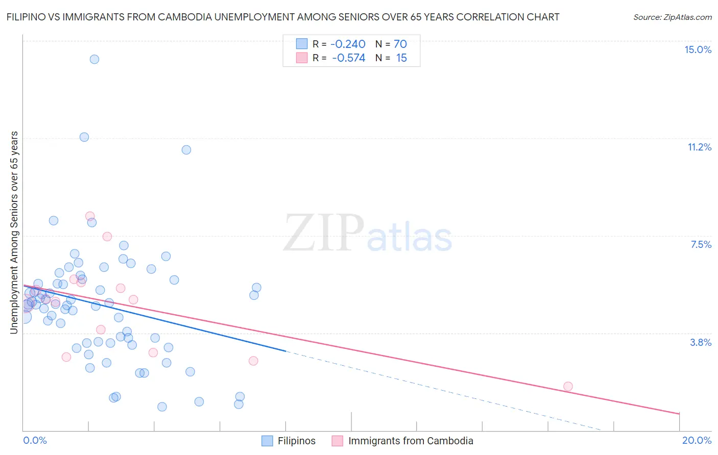 Filipino vs Immigrants from Cambodia Unemployment Among Seniors over 65 years