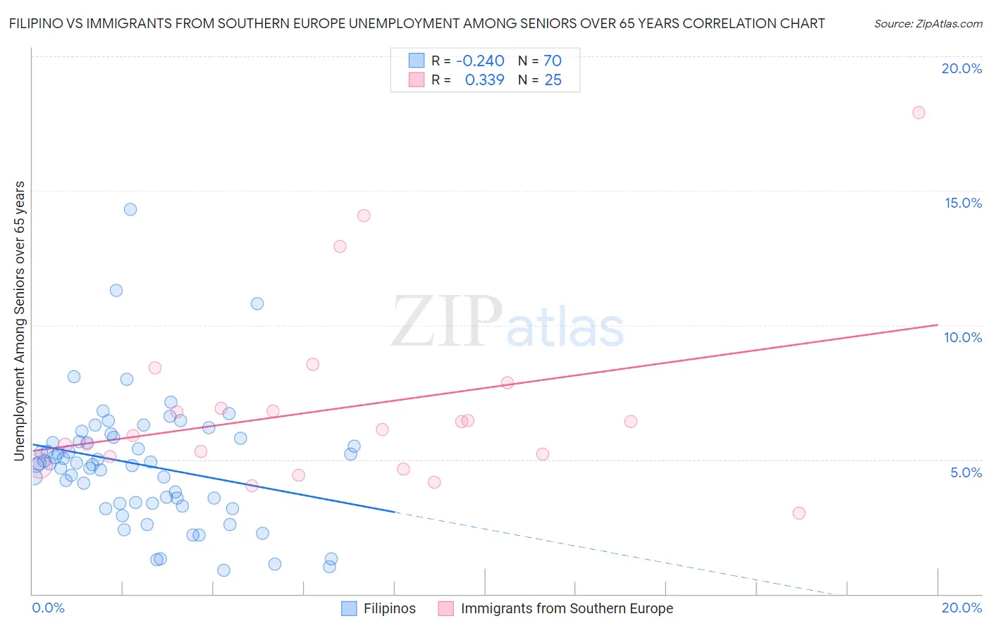 Filipino vs Immigrants from Southern Europe Unemployment Among Seniors over 65 years