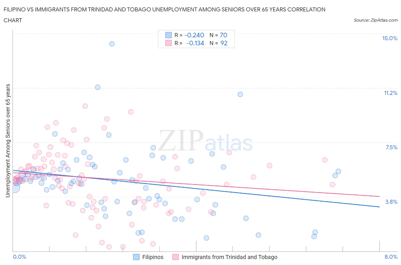 Filipino vs Immigrants from Trinidad and Tobago Unemployment Among Seniors over 65 years