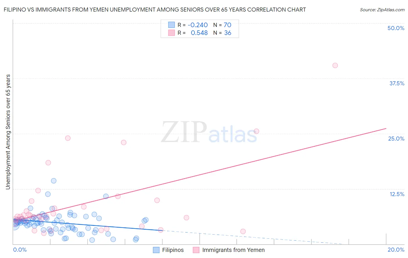Filipino vs Immigrants from Yemen Unemployment Among Seniors over 65 years