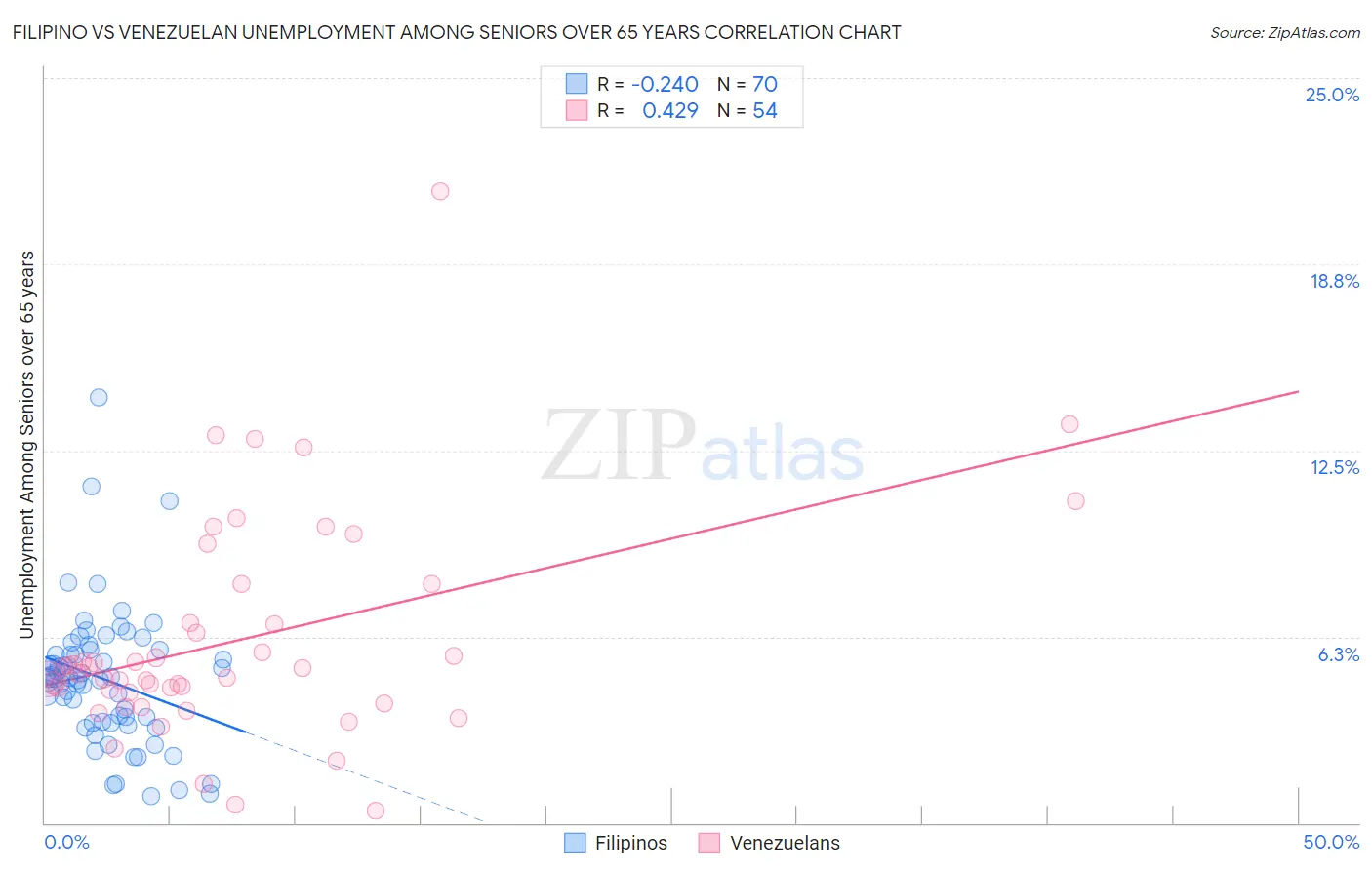 Filipino vs Venezuelan Unemployment Among Seniors over 65 years