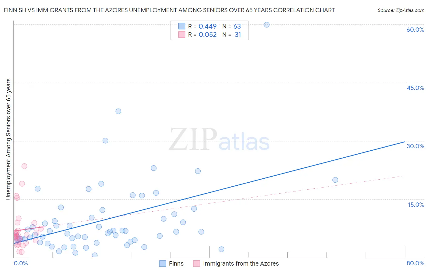 Finnish vs Immigrants from the Azores Unemployment Among Seniors over 65 years