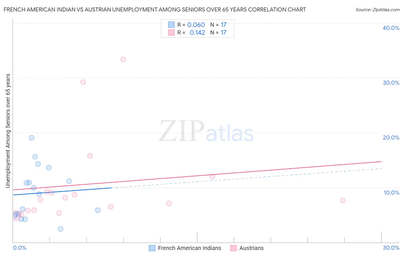 French American Indian vs Austrian Unemployment Among Seniors over 65 years