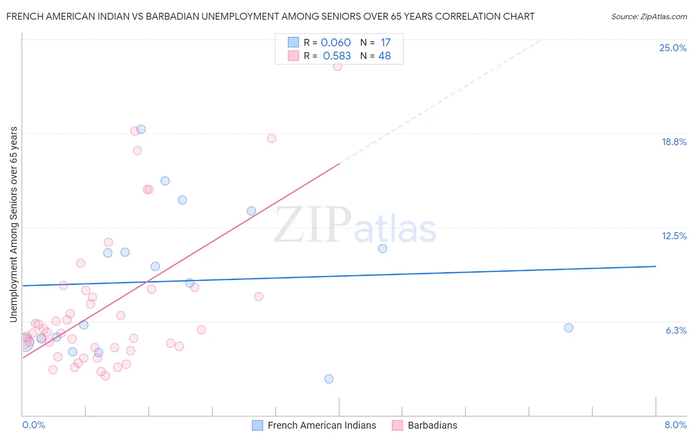 French American Indian vs Barbadian Unemployment Among Seniors over 65 years